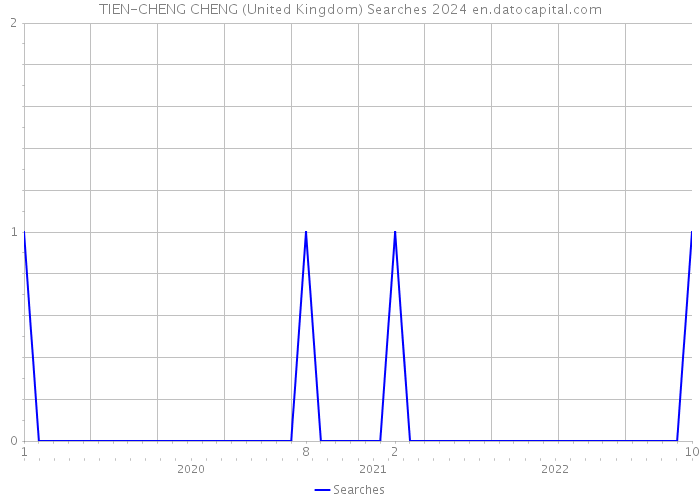 TIEN-CHENG CHENG (United Kingdom) Searches 2024 