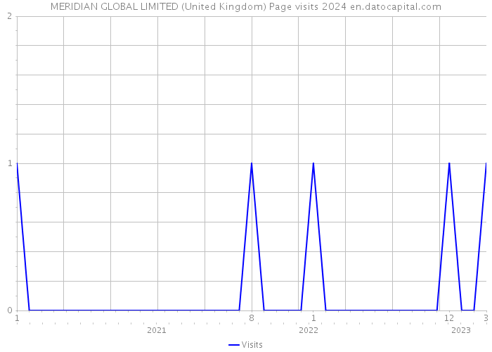MERIDIAN GLOBAL LIMITED (United Kingdom) Page visits 2024 