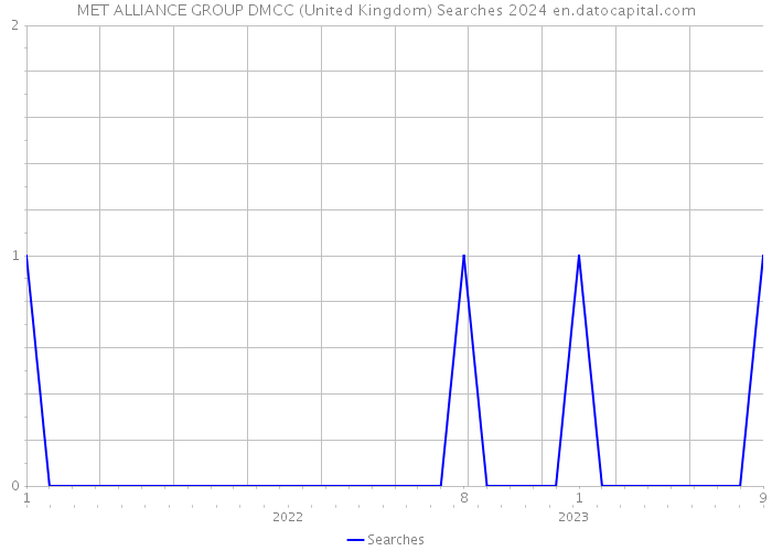 MET ALLIANCE GROUP DMCC (United Kingdom) Searches 2024 