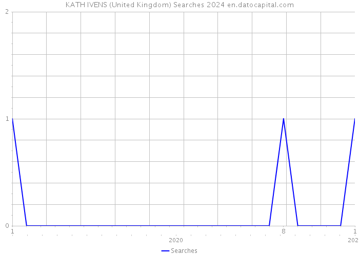 KATH IVENS (United Kingdom) Searches 2024 