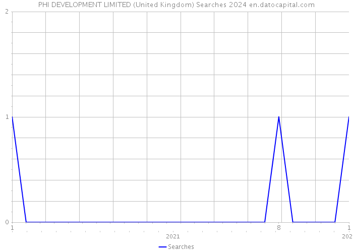 PHI DEVELOPMENT LIMITED (United Kingdom) Searches 2024 