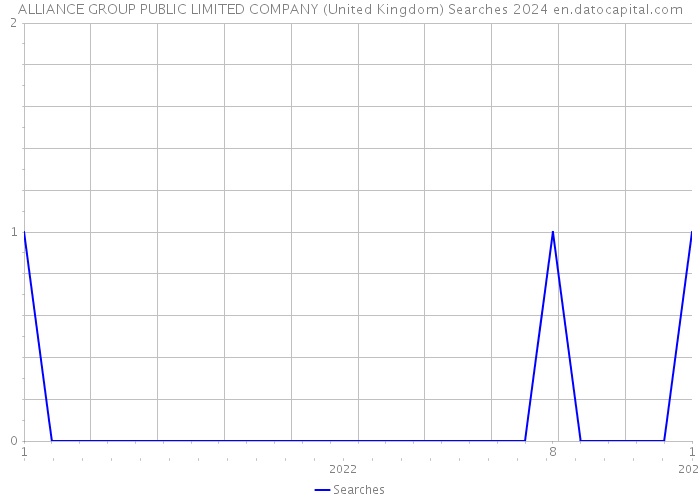 ALLIANCE GROUP PUBLIC LIMITED COMPANY (United Kingdom) Searches 2024 