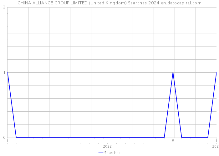 CHINA ALLIANCE GROUP LIMITED (United Kingdom) Searches 2024 