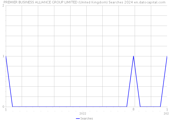 PREMIER BUSINESS ALLIANCE GROUP LIMITED (United Kingdom) Searches 2024 