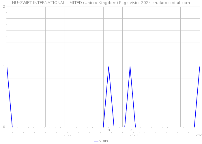NU-SWIFT INTERNATIONAL LIMITED (United Kingdom) Page visits 2024 