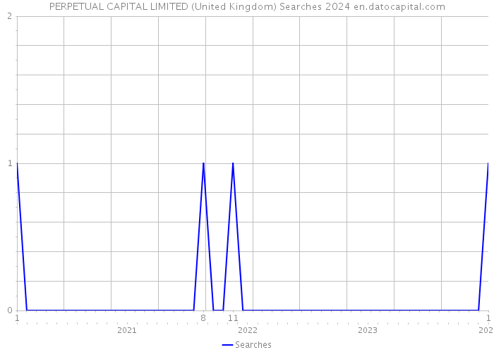 PERPETUAL CAPITAL LIMITED (United Kingdom) Searches 2024 