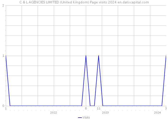 C & L AGENCIES LIMITED (United Kingdom) Page visits 2024 