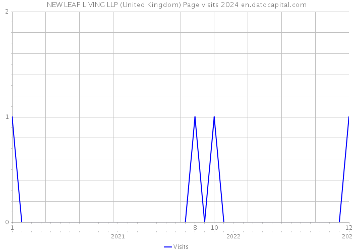 NEW LEAF LIVING LLP (United Kingdom) Page visits 2024 