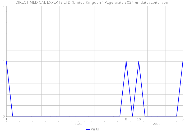 DIRECT MEDICAL EXPERTS LTD (United Kingdom) Page visits 2024 