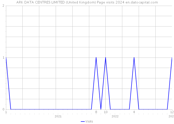 ARK DATA CENTRES LIMITED (United Kingdom) Page visits 2024 