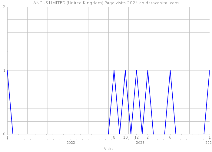ANGUS LIMITED (United Kingdom) Page visits 2024 