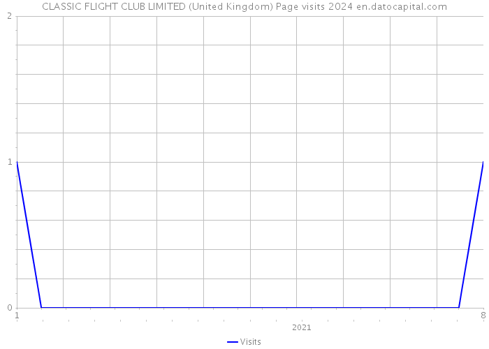 CLASSIC FLIGHT CLUB LIMITED (United Kingdom) Page visits 2024 