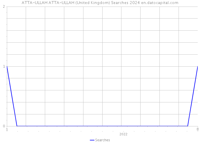 ATTA-ULLAH ATTA-ULLAH (United Kingdom) Searches 2024 