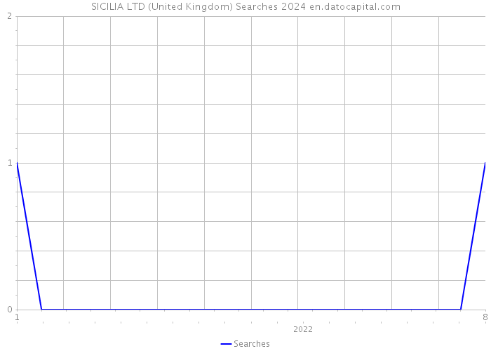 SICILIA LTD (United Kingdom) Searches 2024 