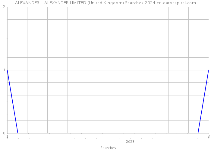 ALEXANDER - ALEXANDER LIMITED (United Kingdom) Searches 2024 