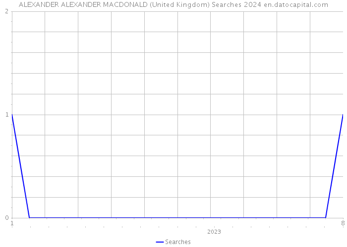 ALEXANDER ALEXANDER MACDONALD (United Kingdom) Searches 2024 