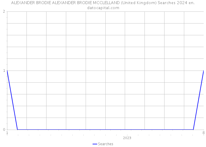 ALEXANDER BRODIE ALEXANDER BRODIE MCCLELLAND (United Kingdom) Searches 2024 