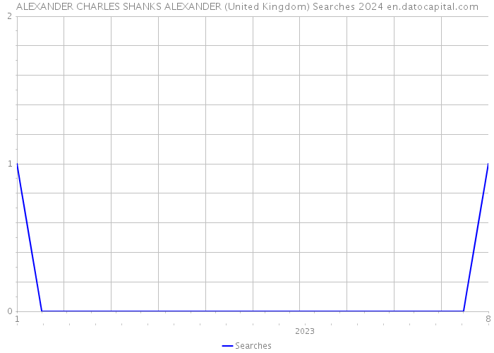 ALEXANDER CHARLES SHANKS ALEXANDER (United Kingdom) Searches 2024 