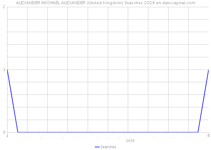 ALEXANDER MICHAEL ALEXANDER (United Kingdom) Searches 2024 
