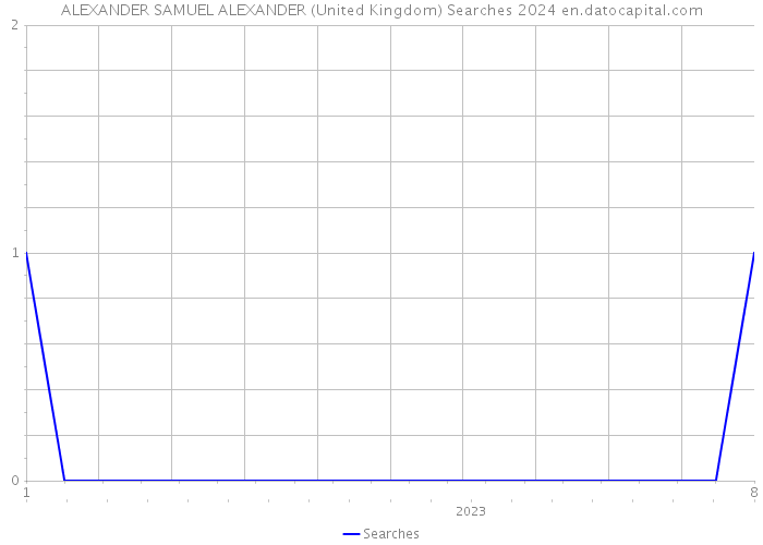 ALEXANDER SAMUEL ALEXANDER (United Kingdom) Searches 2024 