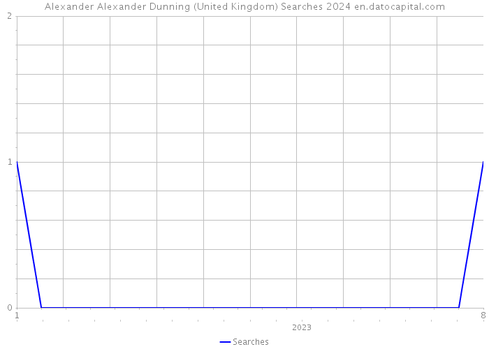Alexander Alexander Dunning (United Kingdom) Searches 2024 