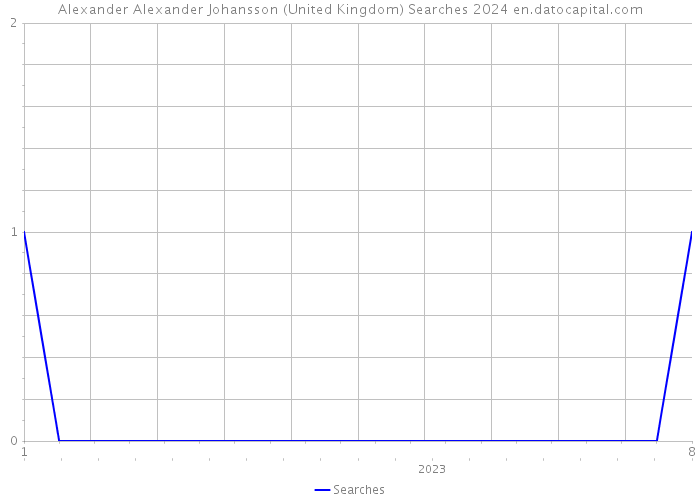 Alexander Alexander Johansson (United Kingdom) Searches 2024 