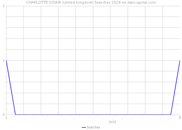 CHARLOTTE O'DAIR (United Kingdom) Searches 2024 