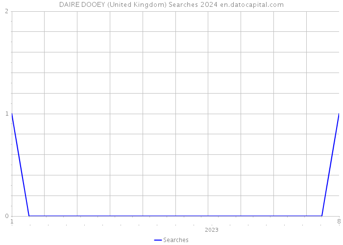 DAIRE DOOEY (United Kingdom) Searches 2024 