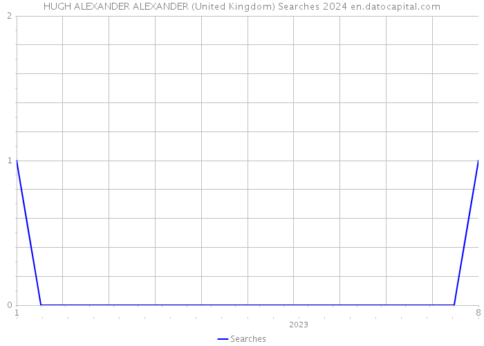 HUGH ALEXANDER ALEXANDER (United Kingdom) Searches 2024 