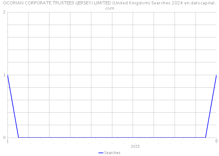 OCORIAN CORPORATE TRUSTEES (JERSEY) LIMITED (United Kingdom) Searches 2024 