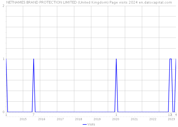 NETNAMES BRAND PROTECTION LIMITED (United Kingdom) Page visits 2024 