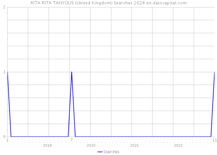 RITA RITA TANYOUS (United Kingdom) Searches 2024 