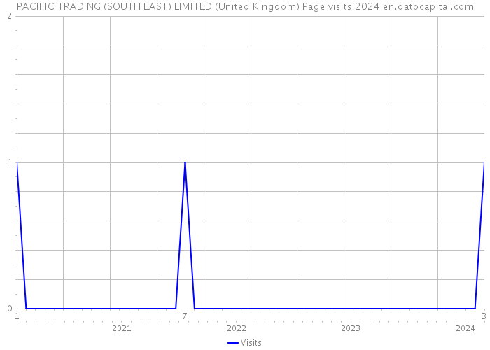 PACIFIC TRADING (SOUTH EAST) LIMITED (United Kingdom) Page visits 2024 