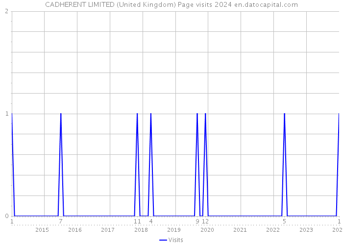CADHERENT LIMITED (United Kingdom) Page visits 2024 