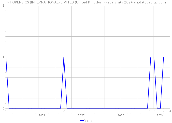 IP FORENSICS (INTERNATIONAL) LIMITED (United Kingdom) Page visits 2024 