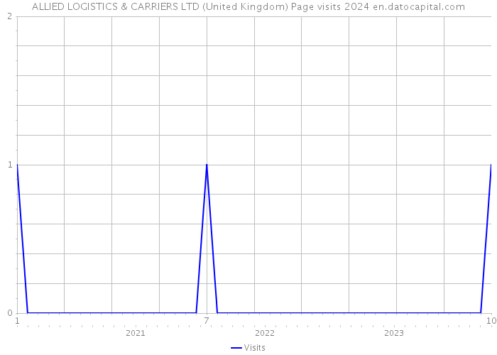 ALLIED LOGISTICS & CARRIERS LTD (United Kingdom) Page visits 2024 