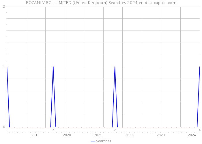 ROZANI VIRGIL LIMITED (United Kingdom) Searches 2024 