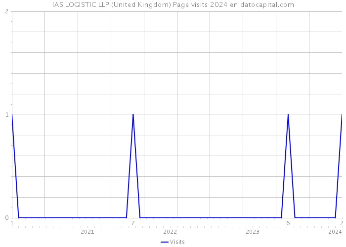 IAS LOGISTIC LLP (United Kingdom) Page visits 2024 
