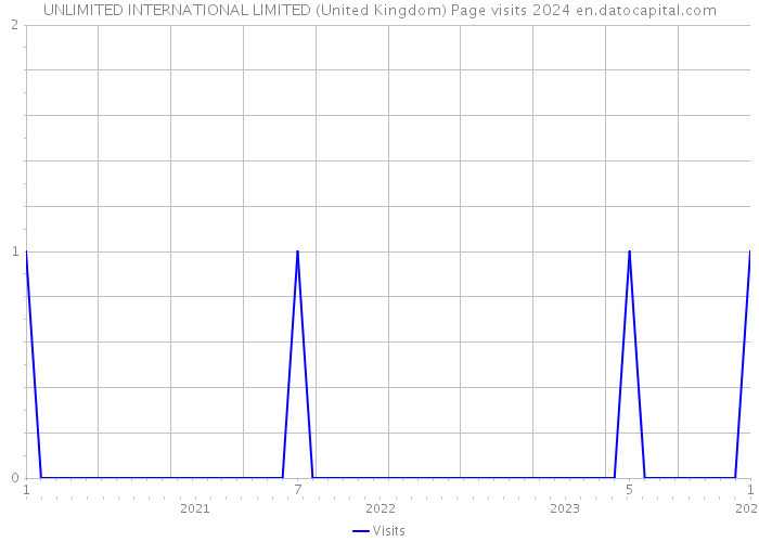 UNLIMITED INTERNATIONAL LIMITED (United Kingdom) Page visits 2024 