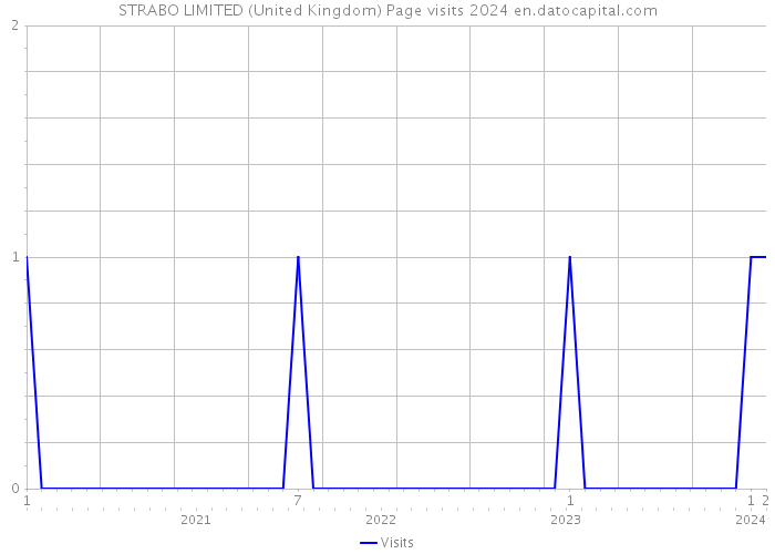 STRABO LIMITED (United Kingdom) Page visits 2024 
