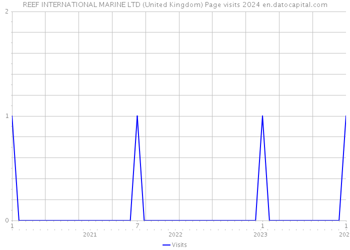 REEF INTERNATIONAL MARINE LTD (United Kingdom) Page visits 2024 