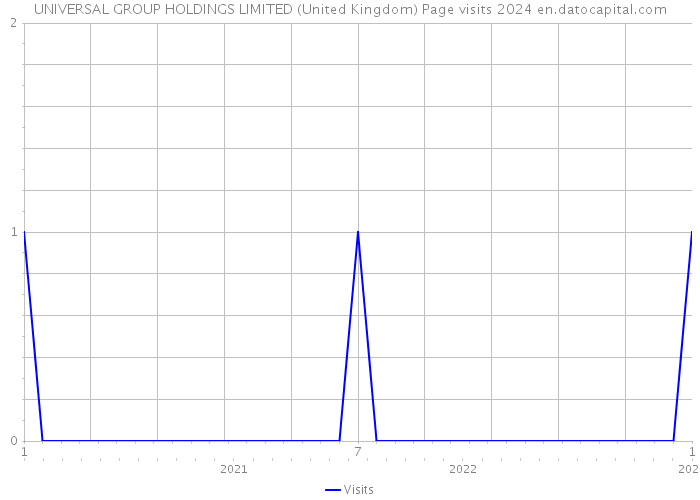 UNIVERSAL GROUP HOLDINGS LIMITED (United Kingdom) Page visits 2024 