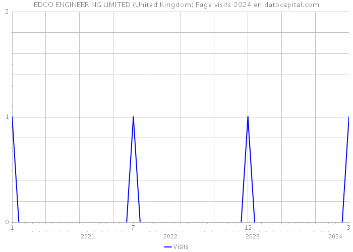 EDCO ENGINEERING LIMITED (United Kingdom) Page visits 2024 