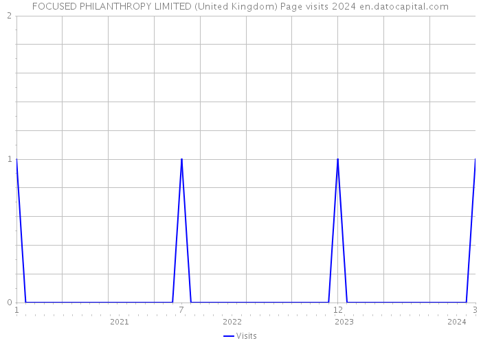 FOCUSED PHILANTHROPY LIMITED (United Kingdom) Page visits 2024 