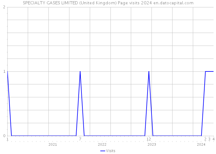 SPECIALTY GASES LIMITED (United Kingdom) Page visits 2024 