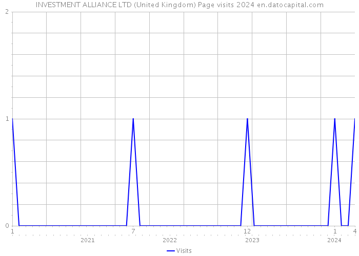 INVESTMENT ALLIANCE LTD (United Kingdom) Page visits 2024 