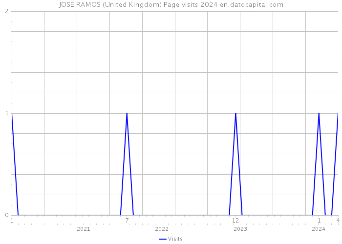 JOSE RAMOS (United Kingdom) Page visits 2024 