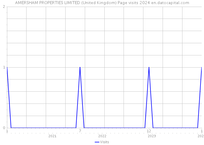 AMERSHAM PROPERTIES LIMITED (United Kingdom) Page visits 2024 