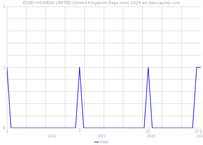 ESSEX HYUNDAI LIMITED (United Kingdom) Page visits 2024 