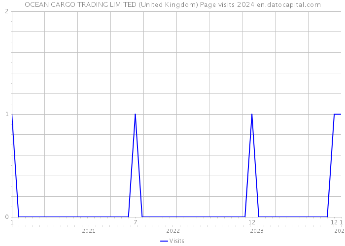 OCEAN CARGO TRADING LIMITED (United Kingdom) Page visits 2024 